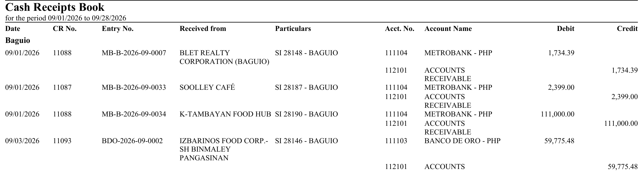 Cash Receipts Book grouped by branch, showing Baguio receipts as Dr bank / Cr Accounts Receivable