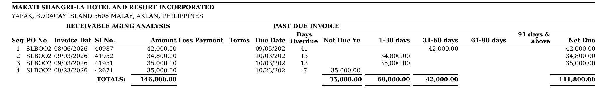SOA for Makati Shangri-La: four open invoices, Not Due 35,000.00, 1-30 days 69,800.00, 31-60 days 42,000.00, Net Due 111,800.00